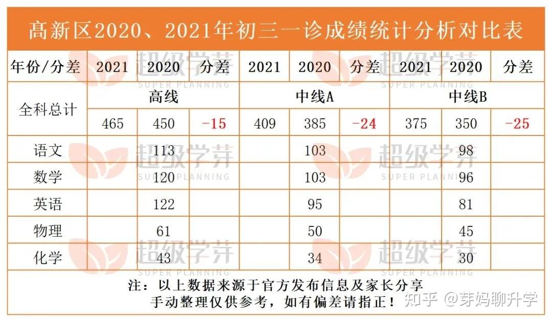 附:高新区2020,2021年初三零诊成绩统计分析对比表二,关于初三二诊