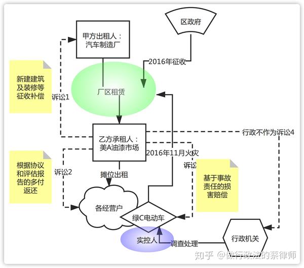 如何画法律关系图事件图