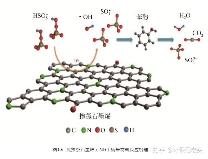 工业有机废水深度处理非均相fenton催化剂研究进展