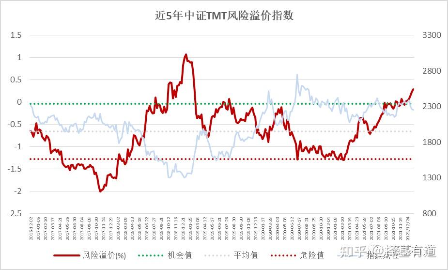 2,热门行业中证消费(日常消费)当前整体性价比较差,但细分领域依然有