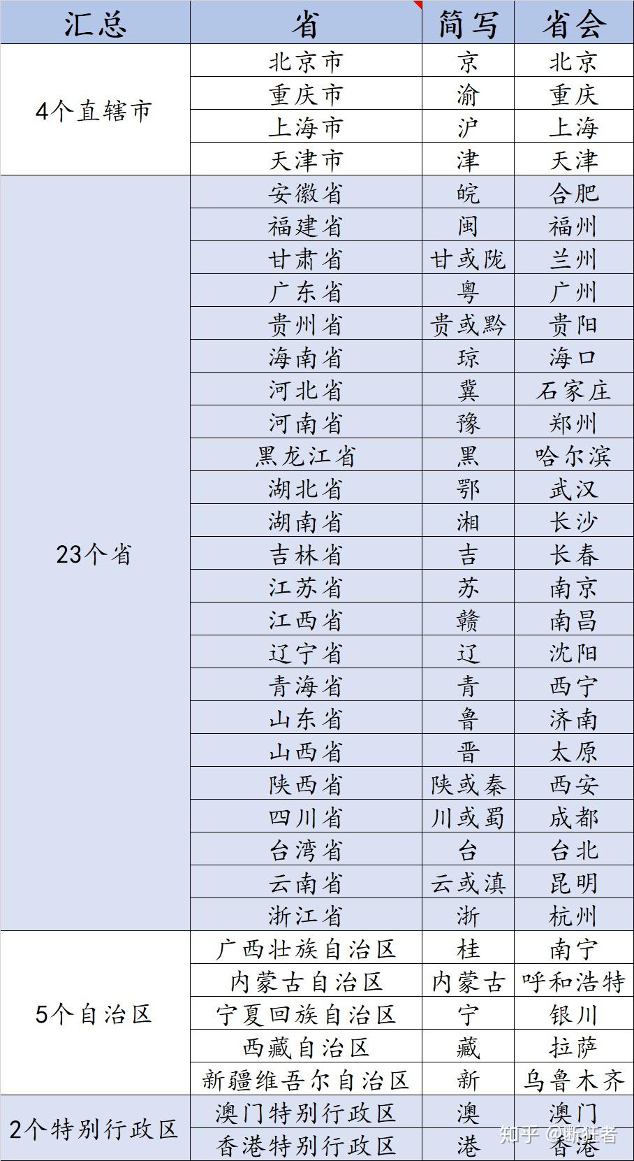 全国省份简称