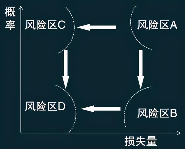 风险区域的转移