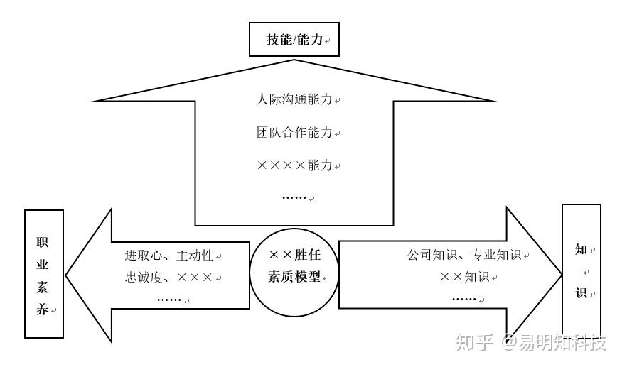 手把手教你做岗位胜任力模型纯干货略长2