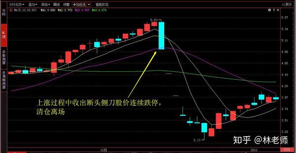 一位股民的血泪感悟:快速掌握"断头铡刀"这形态,散户每天一背!