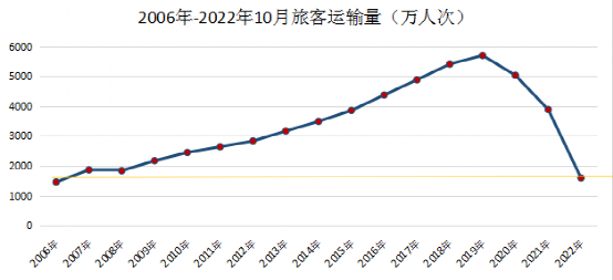 10月份,民航旅客运输量再度降至1500万