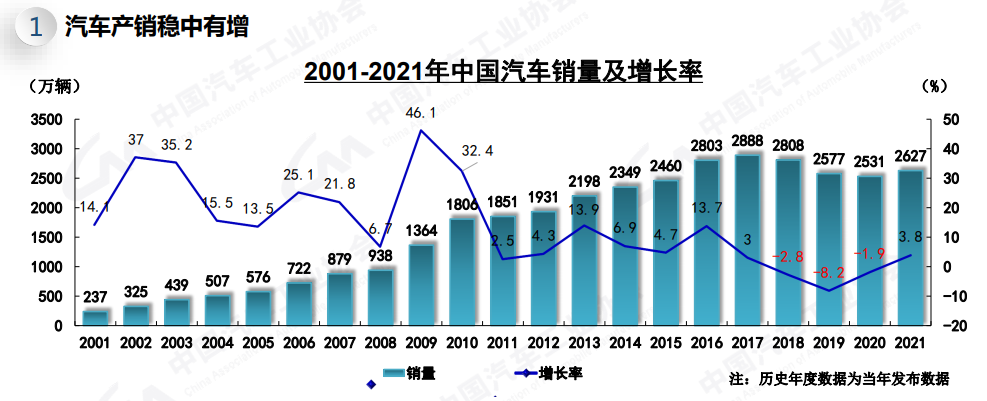 中汽协2013年11月汽车产销数据_中汽协 8月新能源汽车_中汽协3月汽车销量
