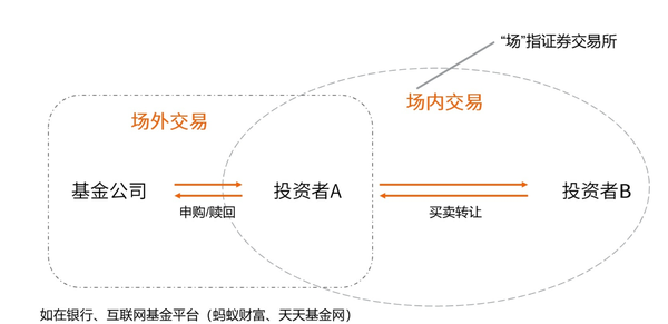 场内基金和场外基金的区别