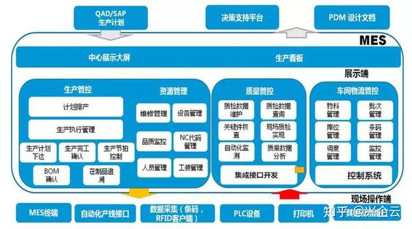 mes系统的体系架构