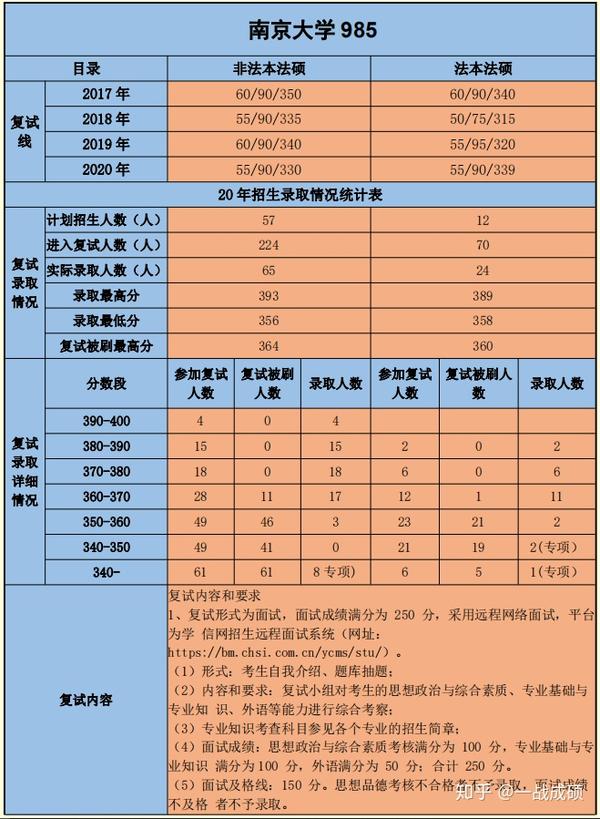 2021年南京大学法律硕士招生简章
