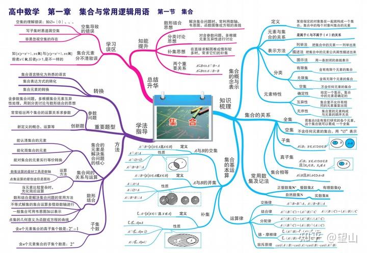 高中数学思维导图拯救你的数学复习