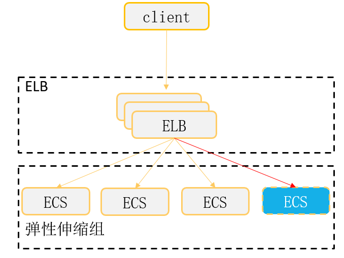 如何理解弹性负载均衡及其在现代计算中的作用？