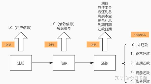 字段产生于用户的使用过程中,对用户的借款流程(也就是拍拍贷标的
