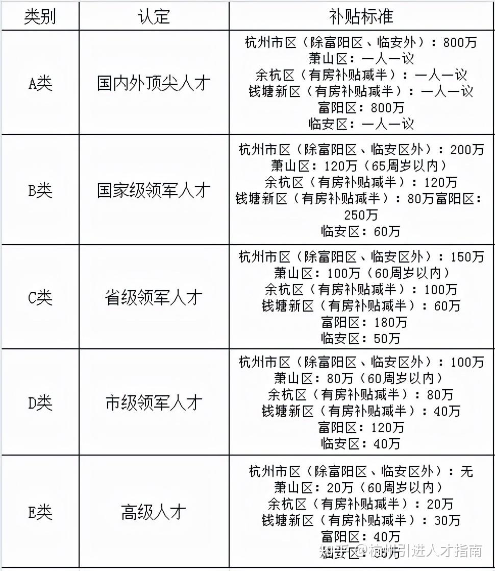 杭州高层次人才购房补贴汇总