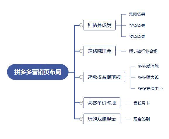 三分钟带你了解拼多多流量渠道!