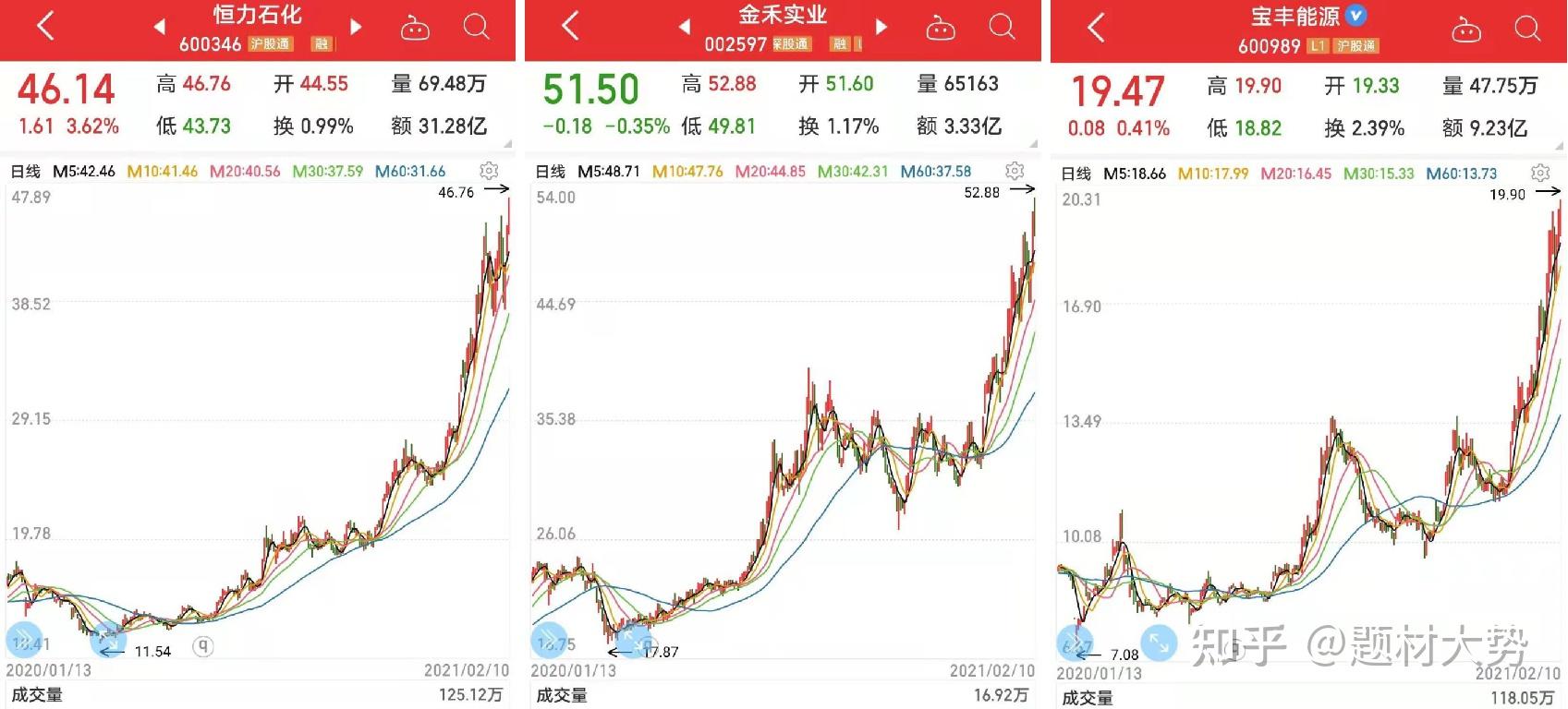 2021化工龙头股名单25只股价涨幅超30干货分享