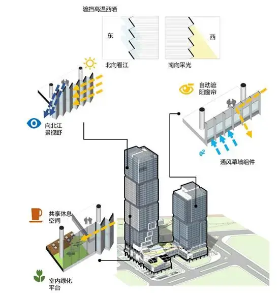 在本次设计中,设计团队于东西塔楼之间建筑3层处设计一个二十四小时