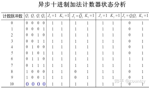 异步十进制加法计数器状态分析