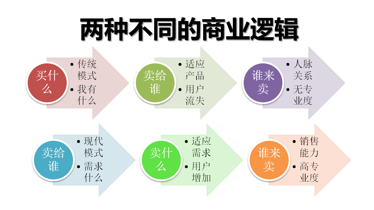 两种不同商业逻辑下的销售画像及模式