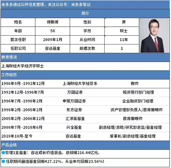 寻找中国最强基金经理:睿远傅鹏博,2年收益99%!