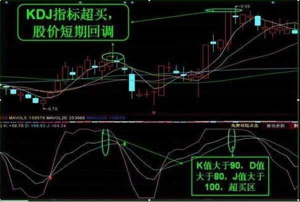 中国股市:值得你反复阅读10遍的kdj指标,把握买卖点,简单实用