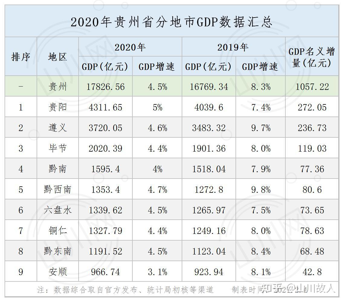 2020年,贵州全省经济总量尚不足1.8万亿(17826.