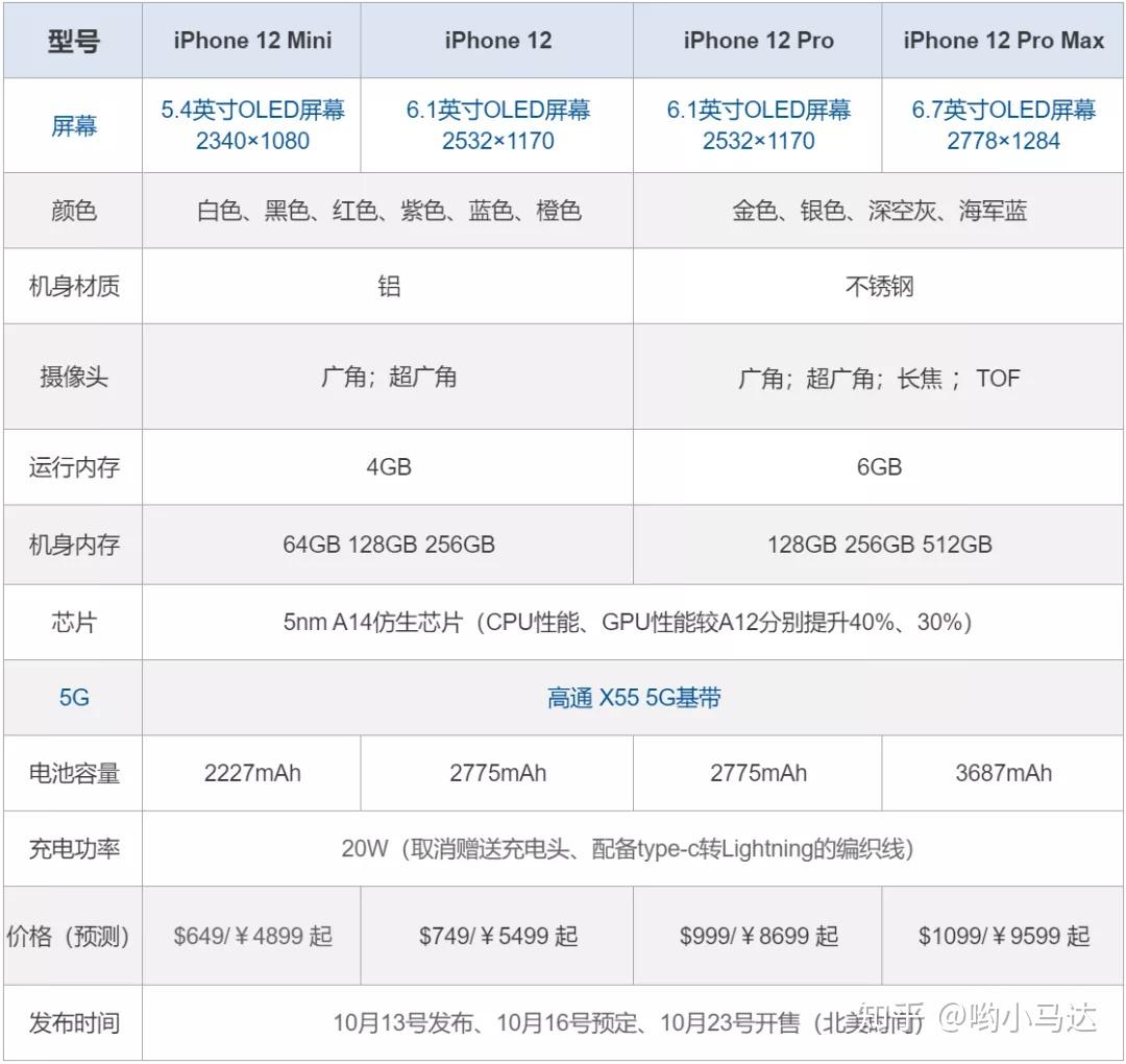 这次苹果的发布会同样也是毫无秘密可言,配置也被早早扒光