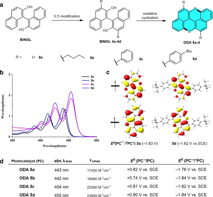 a)5a–d氧掺杂剂的合成.b)uv-vis吸收曲线.c)somo轨道.