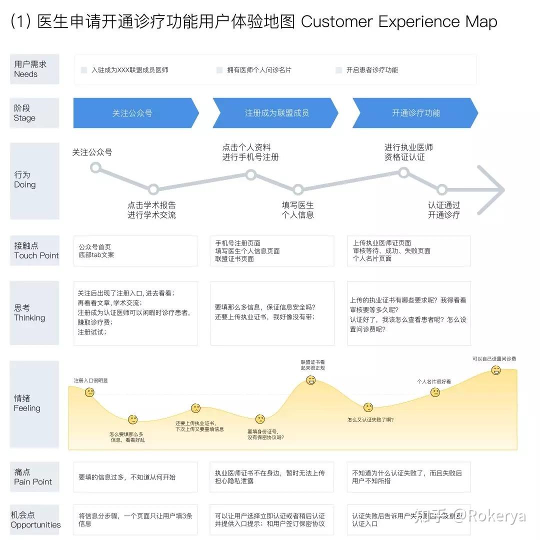 什么是用户旅程地图?