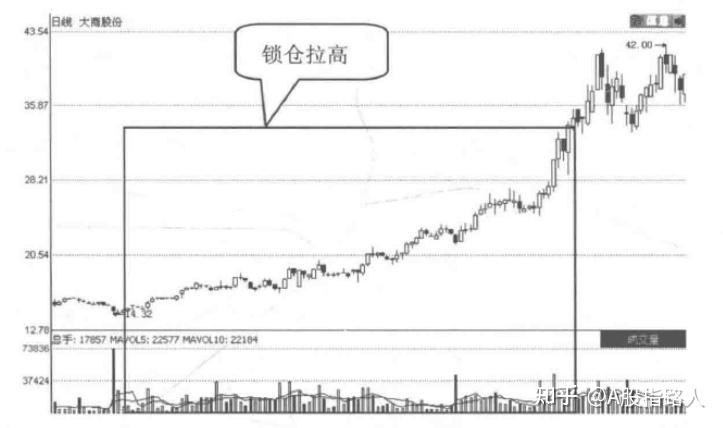 大商股份(600694)出现了一轮持续性的上涨行情,虽然每一天的平均涨幅