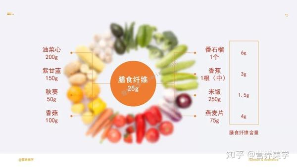 其实我们来看看均衡饮食每天摄入25g膳食纤维的搭配是怎样的?