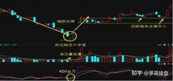 十字星出现在持续下跌末期的低价区,称为"希望之星",这是