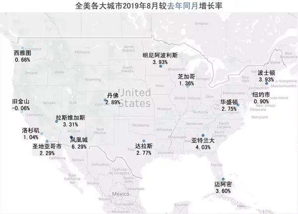 17%,其中美国西部的凤凰城房价增速在主要城市中继续位列首位,较去年