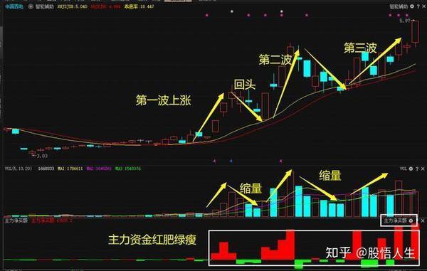 顶级操盘手的本能反应:股票一旦出现"n"字形态,我必满仓进场