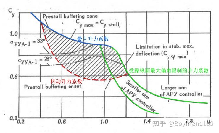 浅谈作战飞机机动性