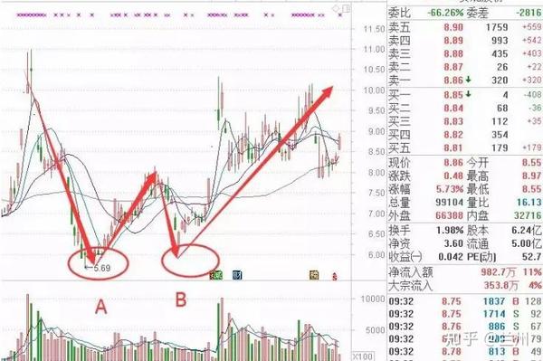 双足鼎立k线形态俗称w底一种经典的底部买入信号