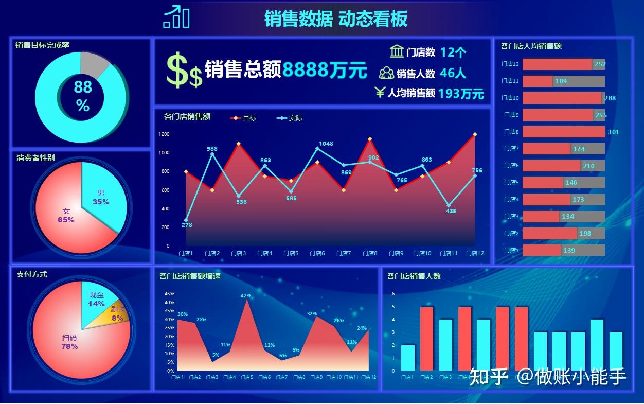 销售数据动态看板