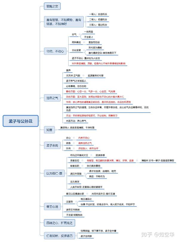 附上我读南怀瑾先生《孟子与公孙丑》的思维导图.