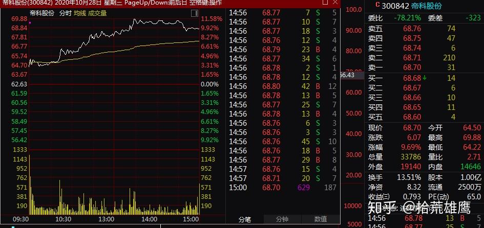 10月28号实盘复盘喝口汤也不错300842帝科股份