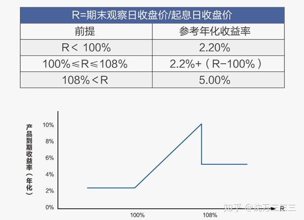 银行机构的鲨手锏期权结构