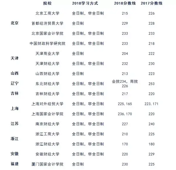 会计专硕比较好考的211或者985大学