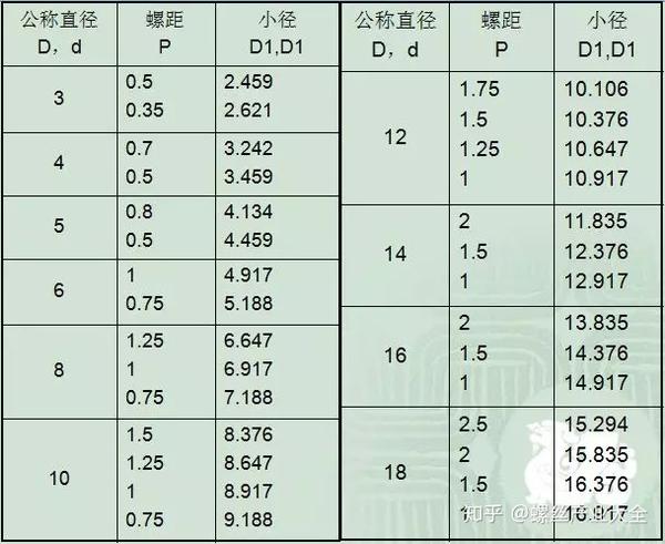 1,普通螺纹直径公差带的位置和大小   注:①s—短旋合长度;n—中等