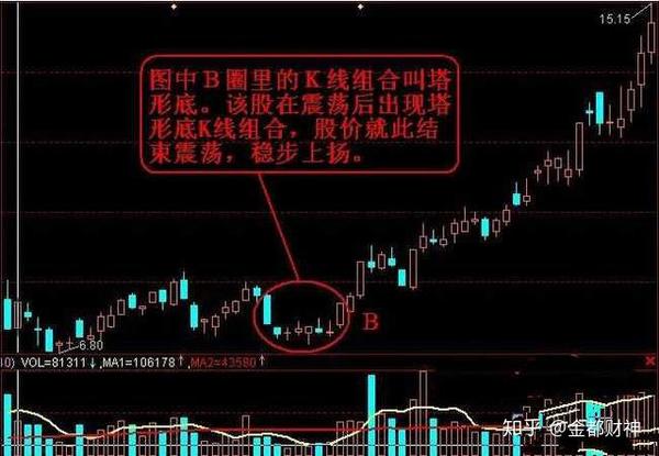金都财神:k线战法之塔形底买入形态