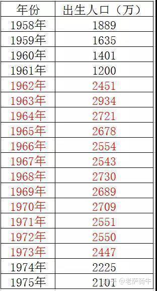 答曰:全面放开二胎 1962-1973年是中国出生人口最多最密集的时间段.