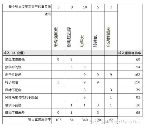 六西格玛管理工具因果图与因果矩阵