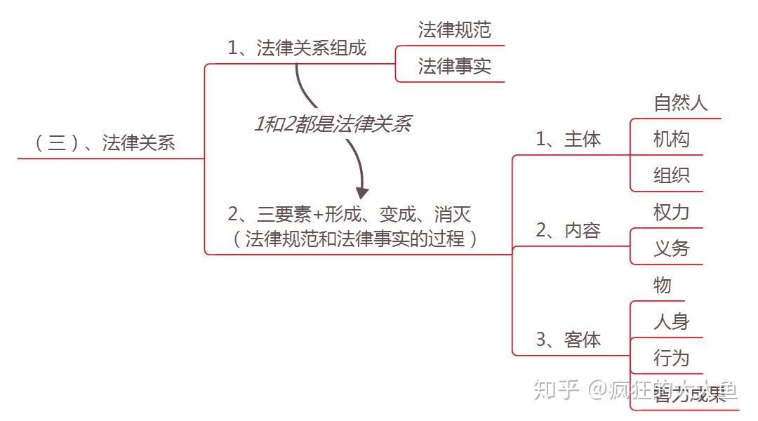 公共基础知识思维导图第二次更新宪法法理学