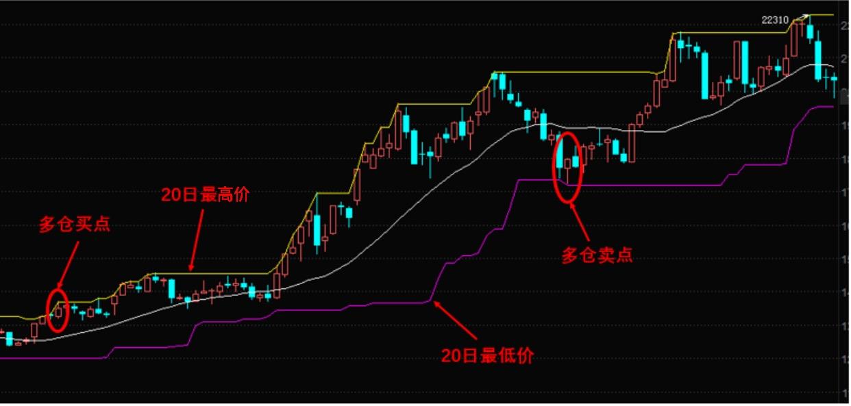 唐奇安通道