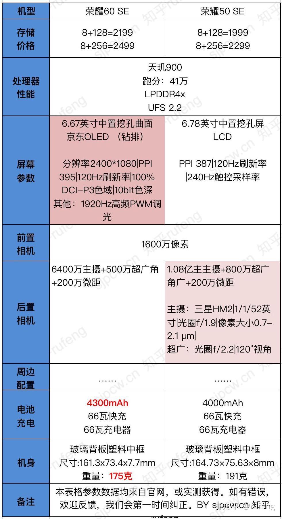 荣耀60se和荣耀50se参数配置对比