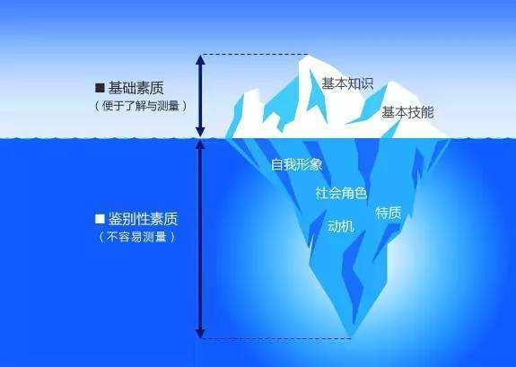 用冰山模型分析自己和工作的匹配度