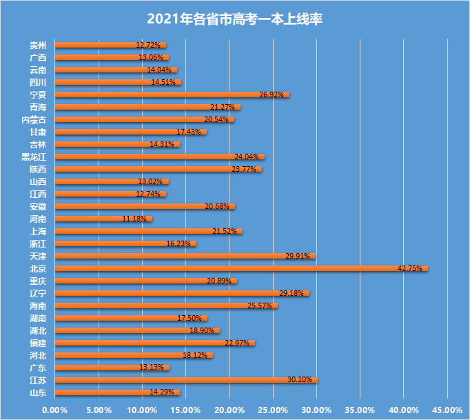 2021年全国高考录取数据揭秘湖南一本录取率是2022年参考