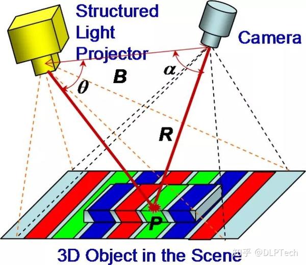 工业dlp投影仪在结构光3dscan应用中有什么优势